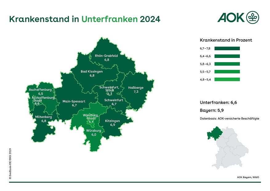 Die AOK meldet: Der Krankenstand im Landkreis Schweinfurt ist weiterhin hoch