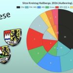 Kreistagswahl 2026 im Kreis Haßberge: Neue Kräfteverhältnisse nach Klinik-Schließung in Ebern