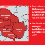 Arbeitsmarktreport Juli 2026: Nachwuchssicherung statt Stagnation, DGB fordert Zukunftsperspektiven auf dem unterfränkischen Ausbildungsmarkt